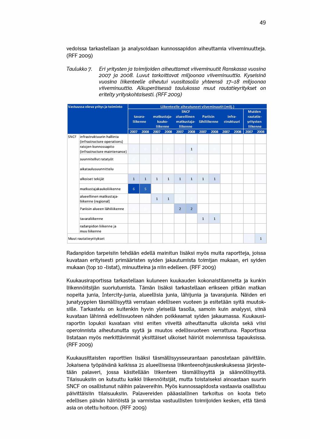 49 vedoissa tarkastellaan ja analysoidaan kunnossapidon aiheuttamia viiveminuutteja. (RFF2009) Taulukko 7. Eri yritysten ja toimijoiden aiheuttamat viiveminuutit Ranskassa vuosina 20 0 7 ja 2008.