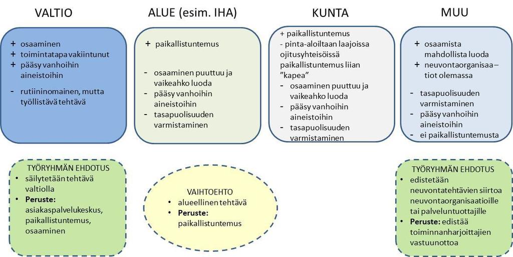 valtion tehtävänä, mutta neuvontapalvelujen siirtoa palveluntuottajille sekä hyödynsaajien vastuunottoa tulee edistää aktiivisesti. Kuva 6.