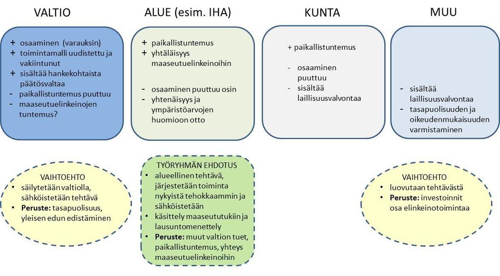 Kuva 7. Peruskuivatustoimenpiteiden tukeminen 5.2.