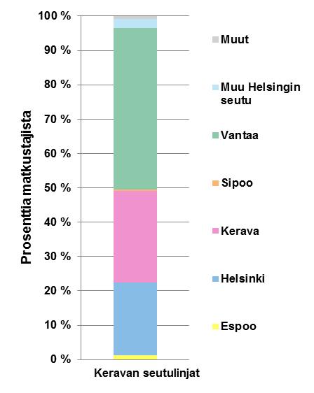 19 Taulukko 2. Matkustajien asuinkuntajakauma Keravan seutulinjoilla. Asuinkunta Matkustajaa (1 000 matk.