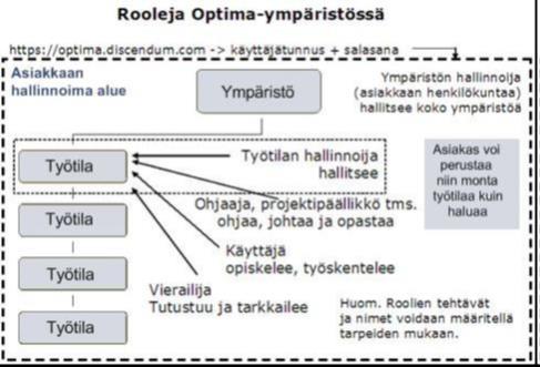 Optiman hallinoinnin ohjeesta saa vinkkejä Optiman arkkitehtuurista: 18 Kuva 2. Kuvausta Optiman työtiloista.