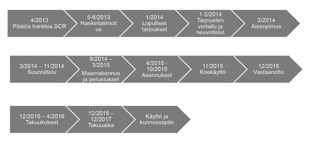 26 (33) 5 CASE SANOX 2016 Energiantuotanto on määrällisesti suurin typpioksidipäästöjen lähde Helsingissä.