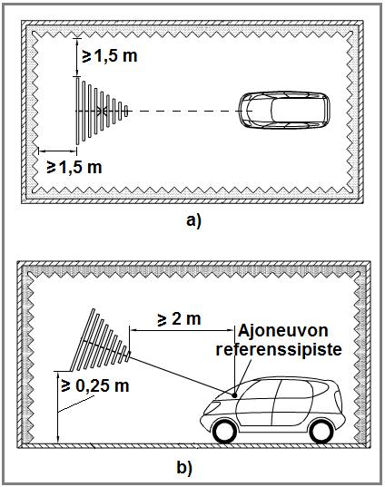 21 Kuva 12. Ajoneuvon ja antennin sijoitus immuniteettitestauksessa [12, s. 5 6] Kuvassa 13 esitetään ajoneuvon referenssipisteen määritys.