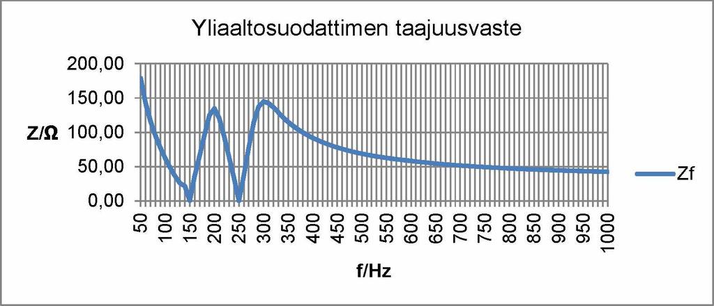 35 Induktanssi: Z = j * w * L (16) Kapasitanssi: Z = impedanssi j = imaginääriyksikkö o = 2nf, jossa f = taajuus Hz Kuvassa 22 olevan suodattimen impedanssi voidaan laskea käyttäen sarjaan ja