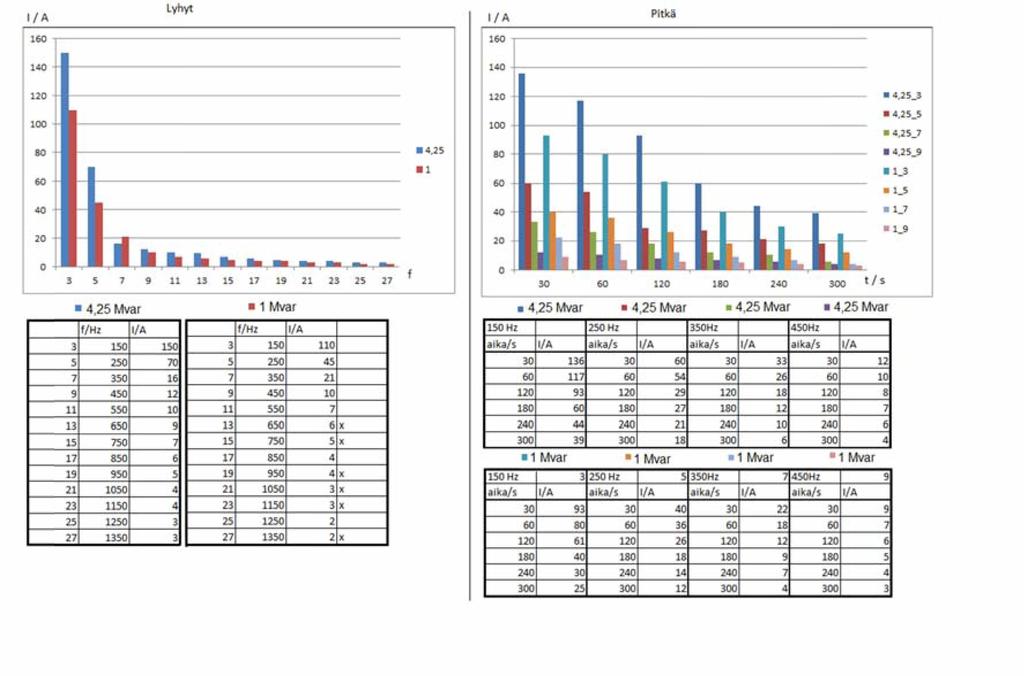 38 Kuva 27. Suodattimen spekseissä annetut mitoitusvirrat [13,S.11,12;14,S.10] Sähköradan resonanssitaajuus saadaan laskemalla se ratajohdon sähköisistä arvoista [13, s.