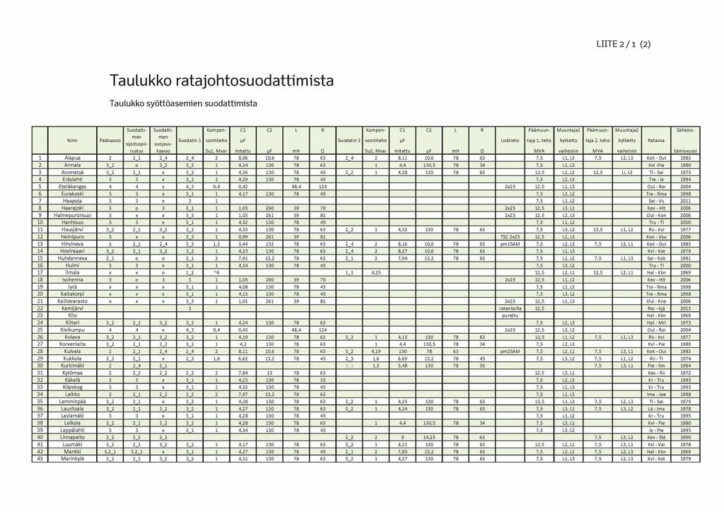 LIITE 2 / 1 (2) Taulukko ratajohtosuodattimista Taulukko syöttöasemien suodattimista S u o d a t t i S u o d a t t i K o m p e n - C 1 C2 L R K o m p e n - C1 C 2 L R P ä ä m u u n - M u u n ta ja 1