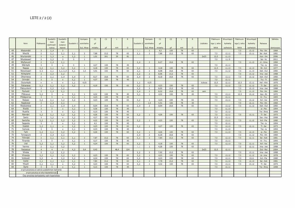 LIITE 2 / 2 (2) S u o d a tti- S u o d a t ti- T o m p e e - e s e _ L R T o m p e e - e 1 e _ L R P ä ä m u u e - M u u e t a ja s P ä ä m u u e - M u u e t a ja _ S ä h ä ö is - N im i P ä ä ä a a