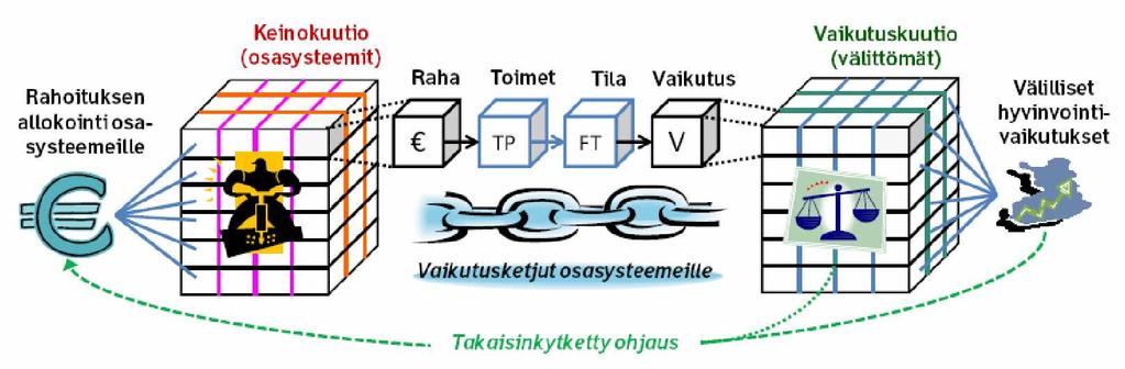 21 Keinakuutio (osasysteemit} Raha Toimet Tila Vaikutus Vaikutuskuutio (välittömät) Rahoituksen allokointi osa- systeemeille Välilliset hyvinvointi vaikutukset Vaikutusketjut osasysteemeille Tak