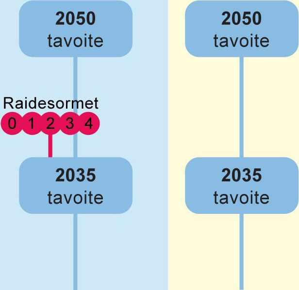 Herkkyystarkasteluina tutkittiin autoistumisen pysähtymisen, voimakkaan joukkoliikennepanostuksen, kävelyn ja pyöräilyn osuuden merkittävän kasvun sekä maankäyttösuunnitelmien toteutumisen merkitystä