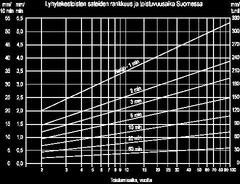 Kuva. Lyhytkestoisten sateiden