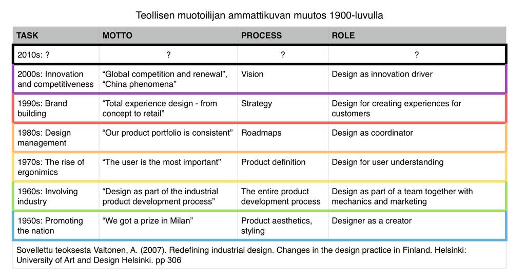 Muutama kirja muutoksesta Soini, Katja (2015). Facilitating change. Towards resident-oriented housing modernisation with collaborative design.