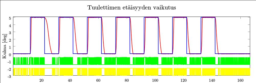 Kuva 6.9: Samat tulokset taajuusalueessa. Tässäkin tapauksessa taajuusalue oli aktiivijäähdytetyllä systeemillä huomattavasti laajempi.