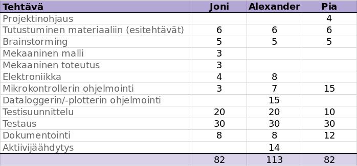 8. Projektitoiminta Projektiryhmän ryhmädynamiikka oli hyvä ja kaikki ryhmän jäsenet osallistuivat projektin tapaamisiin sekä toteutukseen. Kommunikointi projektiryhmässä onnistui erittäin hyvin.