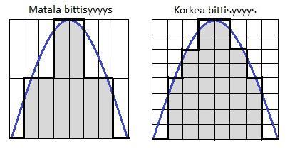 24 3.6 Ditherointi Ditherointi on masteroinnin viimeinen ja myös haastavin työvaihe. Tyävaiheen nimi tulee englannin kielen sanasta dither, joka viittaa kohinaan.