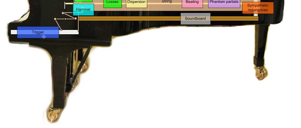 sämplästekniikka Analogia visuaaliseen maailmaan Etuja: Miksi fsikaalinen mallinnus Parametriss Luonnollisuus Pieni muistintarve Resurssit