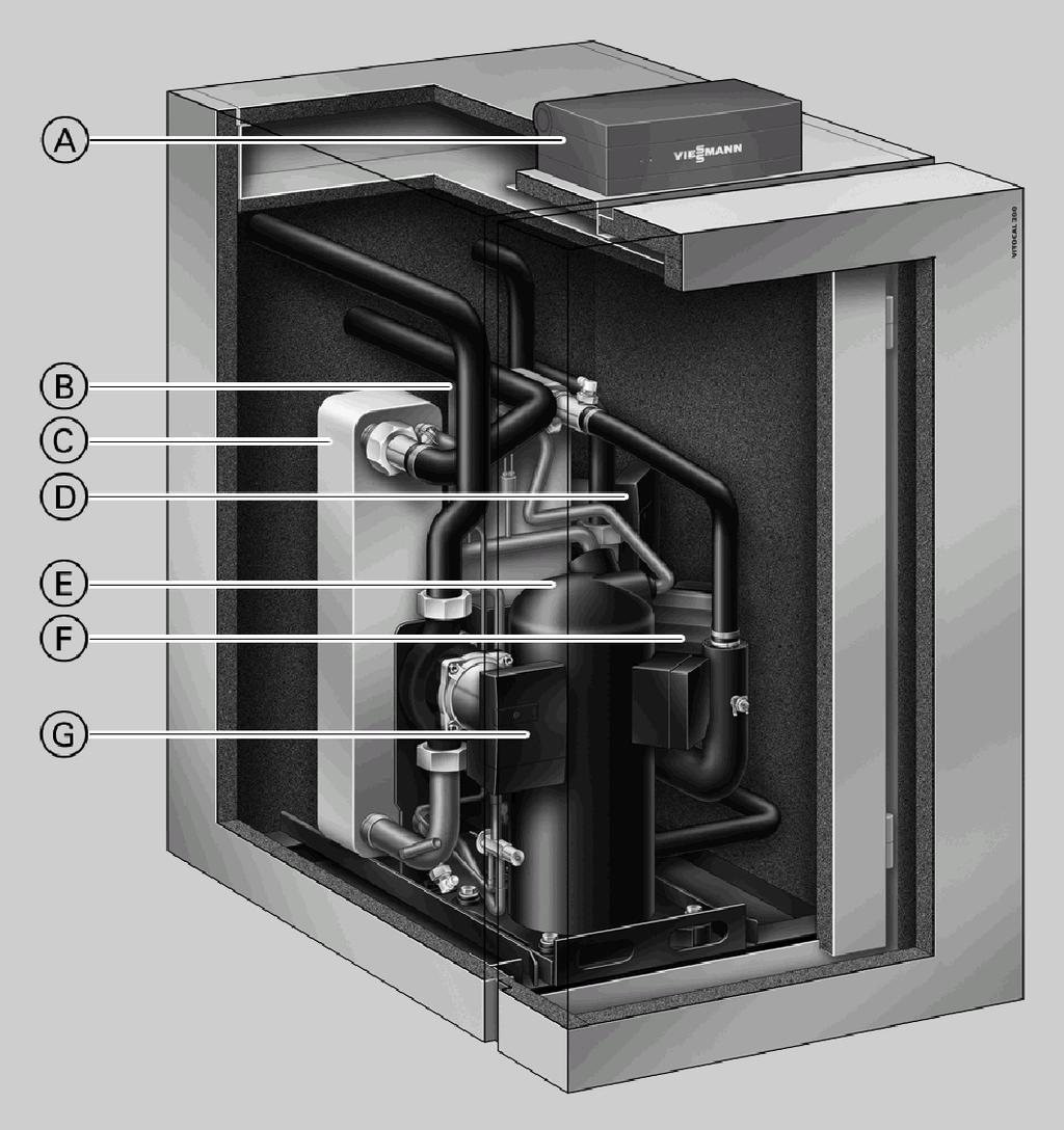 Edut A Ulkolämpötilan mukaan ohjautuva, digitaalinen lämpöpumpun ohjauskeskus Vitotronic 200 B Lauhdutin C Höyrystin D Toisiopumppu (lämmitysvesi), suurtehokiertopumppu E Hermeettinen Compliant