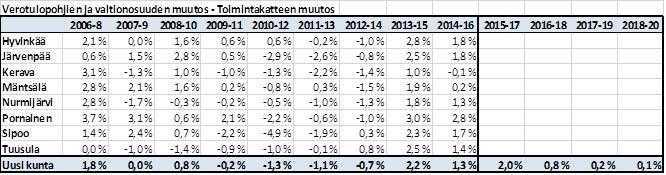 Menettelytapa on voimassa yhdistymishallituksen toimikauden alkuun (arviolta 1.9.2015) asti. Tehtävä- ja henkilöstöjärjestelyjä tehdään suunnitelmallisesti yli kuntarajojen näiden kuntien osalta. 5.