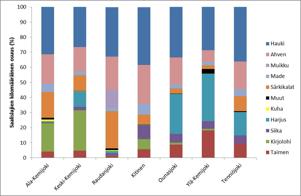 Kuva 4. Kalastustiedustelujen mukaiset saalislajien osuudet Kemijoen eri osa-alueilla vuosijaksolla 2005-2009 (Aineisto julkaisusta Autti ym. 2011). 6. Istutusten tuloksellisuus 6.