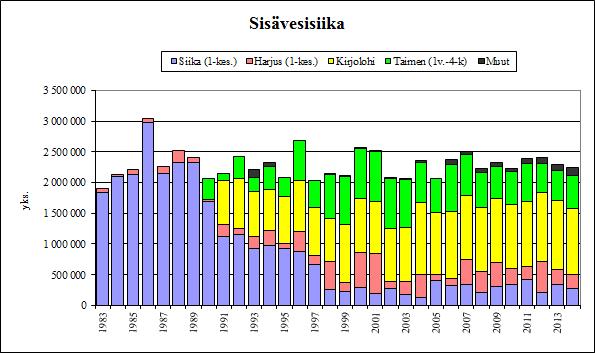 Tästä syystä sisävesisiikojen istutusmäärää lisättiin 10 %:lla ja istutettavaksi määrättiin yhteensä 200 000 kpl siian ja harjuksen yksikesäistä poikasta.