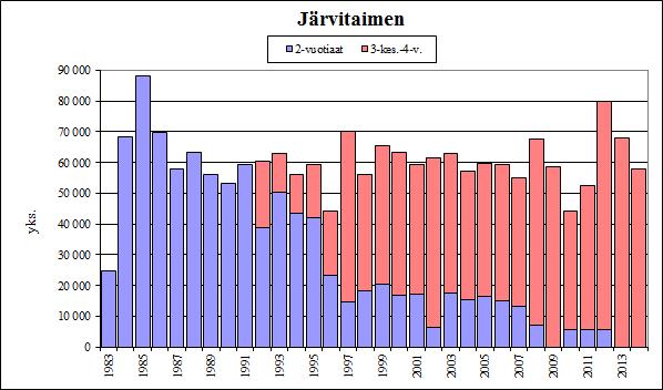 Kuva 2. Kemijoen sisävesialueen järvitaimennen velvoiteistutuksissa tapahtunut muutos 2-vuotiaista vanhempiin istukkaisiin (www.voimalohi.fi). Taulukko 2.