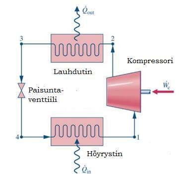 13 4.2 Lämpöpumpun toimintaperiaate Lämpöpumppu koostuu neljästä pääkomponentista: kompressorista, lauhduttimesta, paisuntaventtiilistä sekä höyrystimestä.