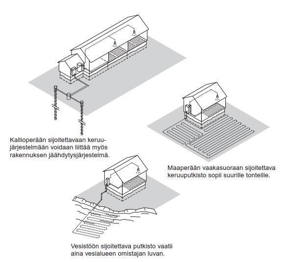 15 4.4 Maalämpöpumppu (MLP) Maalämmöllä tarkoitetaan auringon säteilyn, lämpimän ilman tai lämpimien sateiden johdosta maaperään, kallioperään tai vesistöihin varastoitunutta lämpöenergiaa.