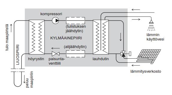 16 Tulistuksen jäähdyttimellä hyödynnetään kompressorilta lähtevän kaasun kuuminta osaa, jolla kuumennetaan käyttövettä.