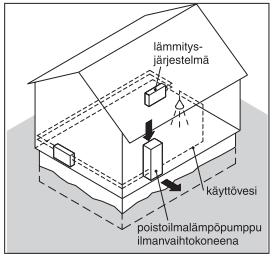 17 4.5 Poistoilmalämpöpumppu (PILP) Poistoilmalämpöpumppu ottaa lämpöenergiaa talteen rakennuksen poistoilmanvaihdosta.