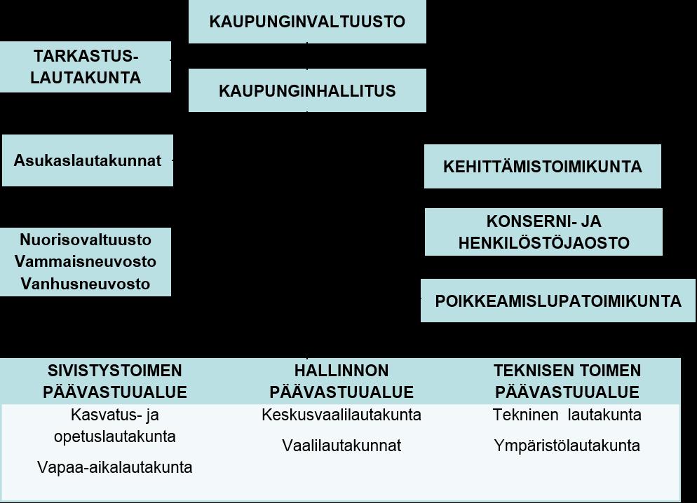 4 luku Luottamushenkilöorganisaatio ja viranhaltijoiden ratkaisuvalta 25 Luottamushenkilöorganisaatio Kaupungin luottamushenkilöorganisaation muodostavat