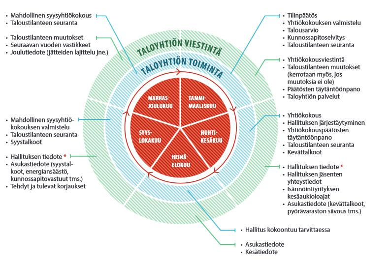18 toiminta-ajankohdat, esimerkiksi yhtiökokouskuukausi, mahdolliset talkooajankohdat, tiedotteiden julkaisuajankohdat ja hallituksen kokoontumiskuukaudet.