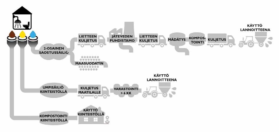 3.1.2 Erotteleva kuivakäymälä, virtsan erilliskeräys ja harmaiden vesien käsittely maasuodattamossa Ensimmäisessä vaihtoehtoisessa ratkaisussa (VE1 kuivakäymälä) kiinteistöllä on ns.