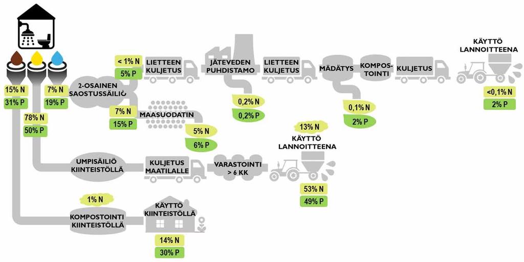 VE1: Erotteleva kuivakäymälä ja virtsan erilliskeräys Noin puolet yhden henkilön tuottamista ravinteista on virtsassa.
