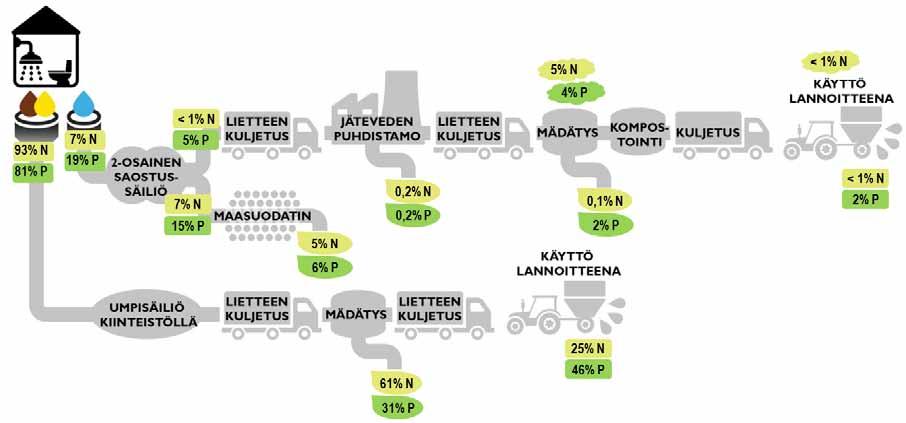 VE2: Alipainekäymälä Alipainekäymälävaihtoehdossa suurin osa ravinteista päätyy mädätyksen rejektivesiin, mitkä voidaan hyödyntää esimerkiksi struviitin valmistuksessa.