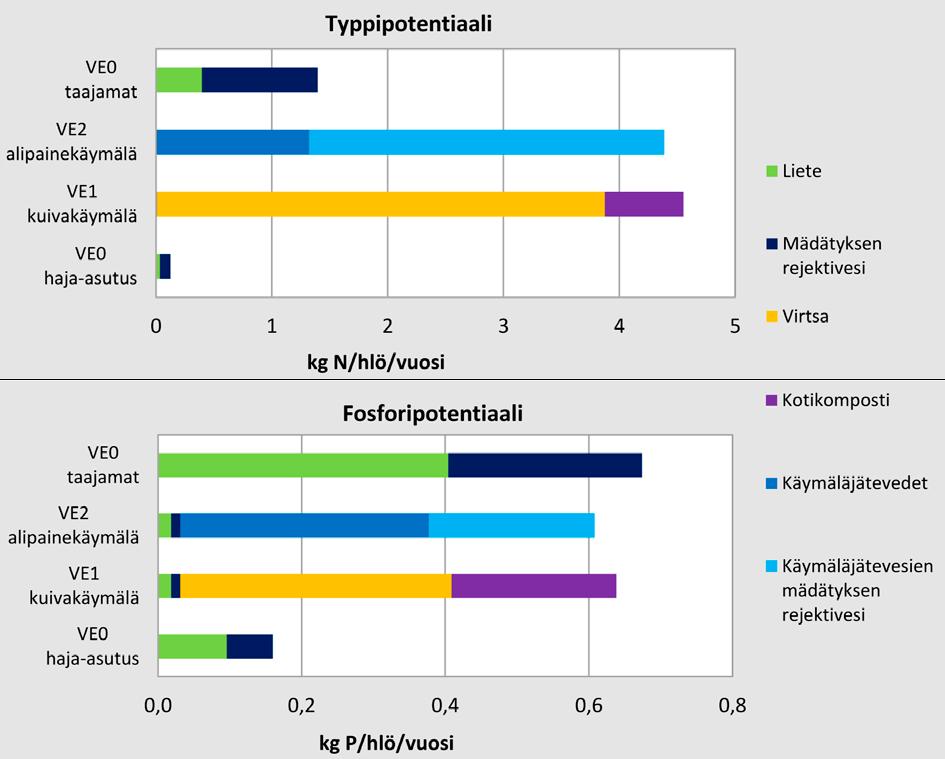 Kuva 11. Ravinnepotentiaalit eri vaihtoehdoissa. 3.