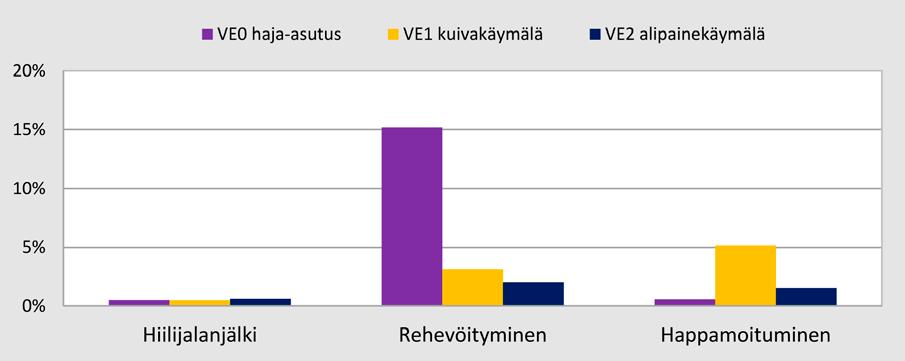 Kuva 13. Eri jätevesien käsittelyvaihtoehtojen hiilijalanjälki, normalisoidut arvot.