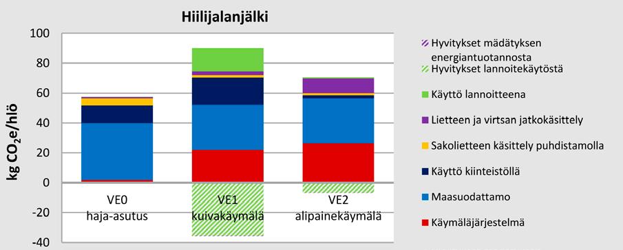 Tämä selittyy sillä, että virtsan ravinteet ovat kasveille käyttökelpoisessa muodossa, kun taas käymäläjätevesien mädätteessä ravinteiden käyttökelpoisuus heikkenee ja lisäksi suuri osa ravinteista
