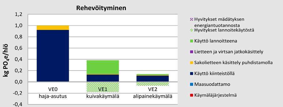 Rehevöityminen Vertailtavien vaihtoehtojen rehevöittävät päästöt on esitetty Kuva 15.