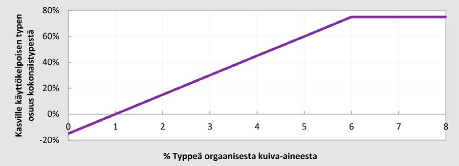 3.5 Virtsan ja kompostoidun puhdistamolietteen arvo lannoitteena Kierrätyslannoitteiden käyttö kasvintuotannossa on haastavaa, sillä ne sisältävät useita ravinteita ja niiden ravinnesuhteet eivät