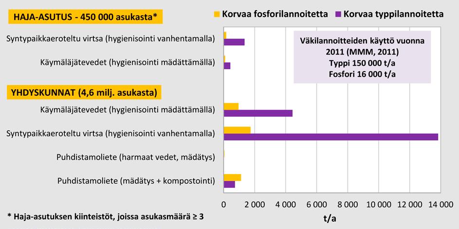 Pelkät investointikustannukset nykytilavaihtoehdossa (VE0 haja-asutus) olivat noin 2 100. Erottelevalla kuivakäymälällä kustannukset olivat 29 % ja alipainekäymälällä 89 % korkeammat.