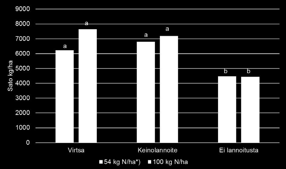 Kangasalla, missä annettiin 54 kg N/ha, virtsalannoitetun koealueen sato oli noin 6200 kg/ha ja väkilannoitekäsittelyssä noin 6800 kg/ha, kun lannoittamattomassa käsittelyssä kokonaissato oli noin