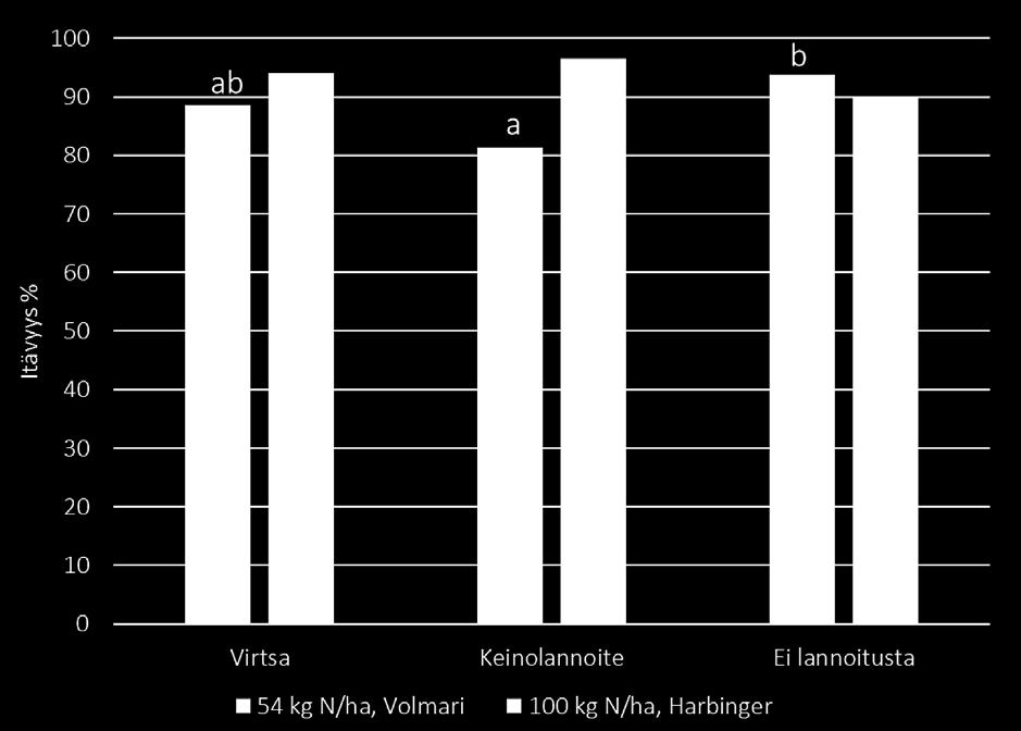 N=30 *) Savimaalla olleiden näytepisteiden osuutta ei ole tuloksissa otettu huomioon, N=21. Kuva 40. Viljan itävyys eri lannoitekäsittelyissä.