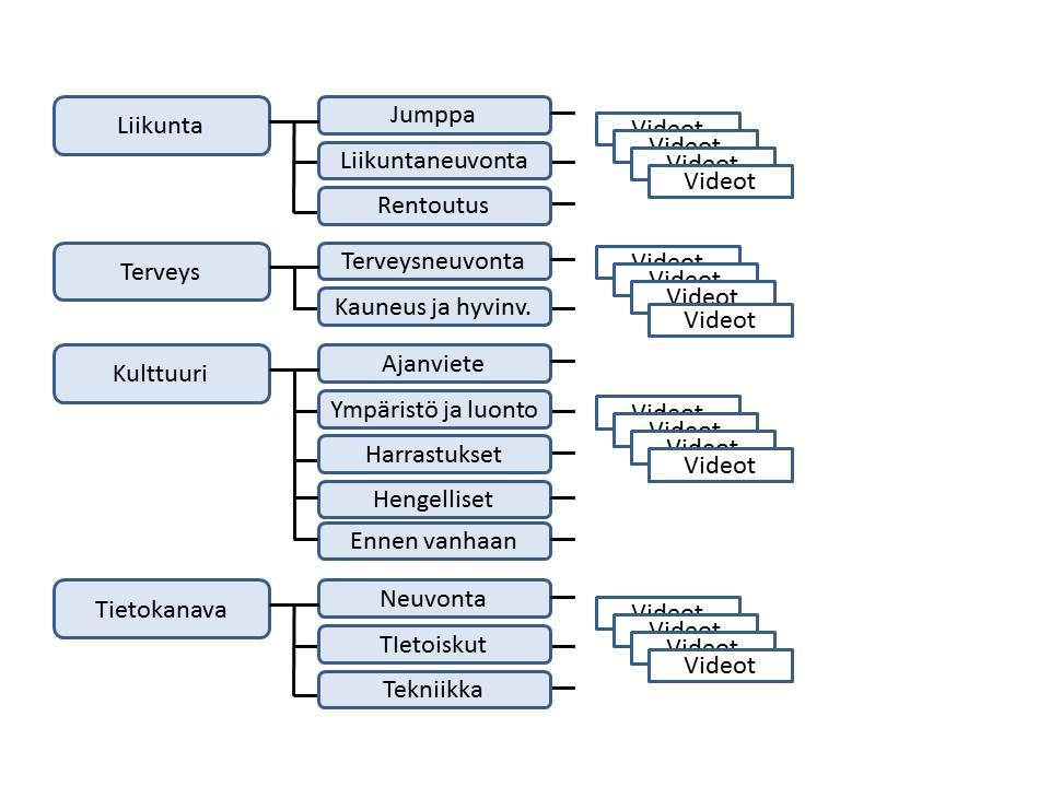 Kuvio 15. Aktivointi-TV -videokategoriat. Videoita on projektin aikana tuotettu yhteensä 109, joista vuonna 2012 yhteensä 41 kpl ja vuonna 2013 yhteensä 68 kpl.