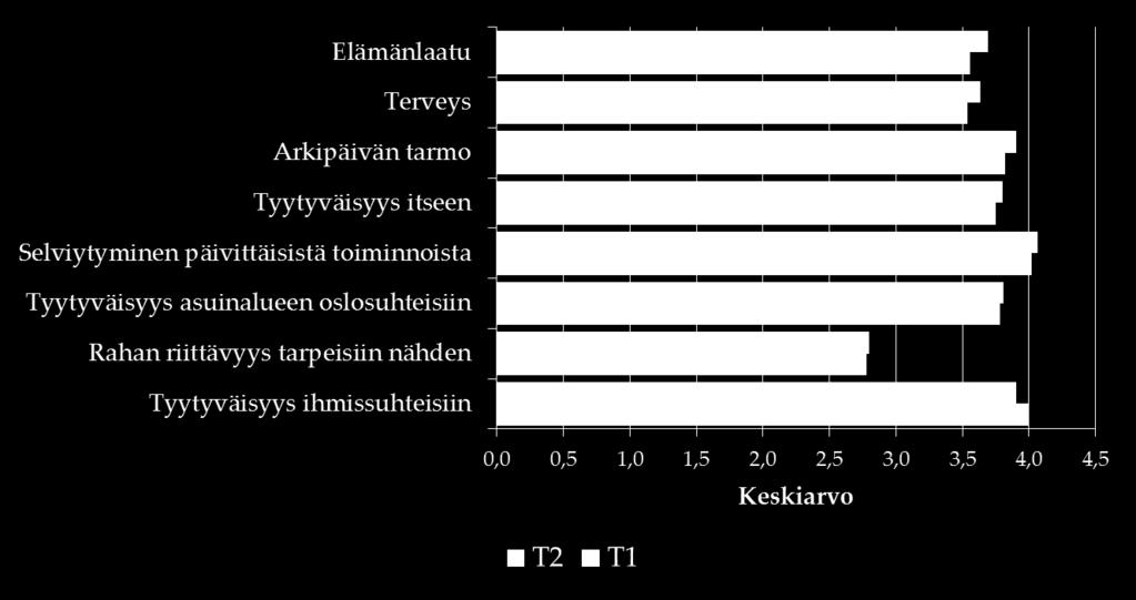 Muutos elämänlaadun eri osa-aluilla Työllistymisen