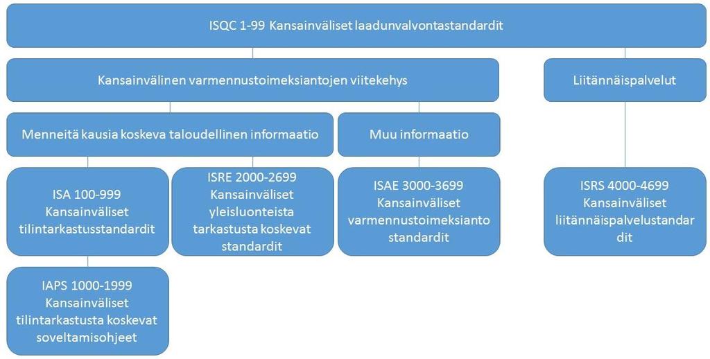 26 3 Tilintarkastuksen laadunvalvonta Tilintarkastuksen laadunvalvontaa säätelee tilintarkastuslaki (1141/2015) sekä International Federation of Accountants:n (IFAC) kansainväliset tilintarkastusalan