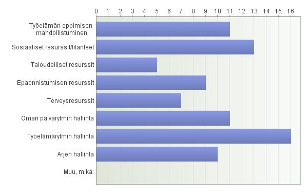 2. Työelämän pelisäännöt Tavoitteena antaa moniammatillista tukea, ohjausta ja valmennusta, jonka avulla lähennetään koulutuksen ja työelämän siirtymämuutosta.