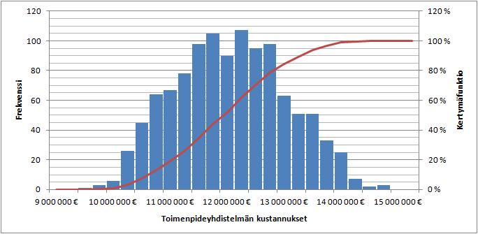 Kuva 7. Esimerkki toimenpideyhdistelmän kustannuksien todennäköisyysjakaumasta. Kuva 8. Esimerkki toimenpideyhdistelmällä saavutettavan kuormitusaleneman todennäköisyysjakaumasta.