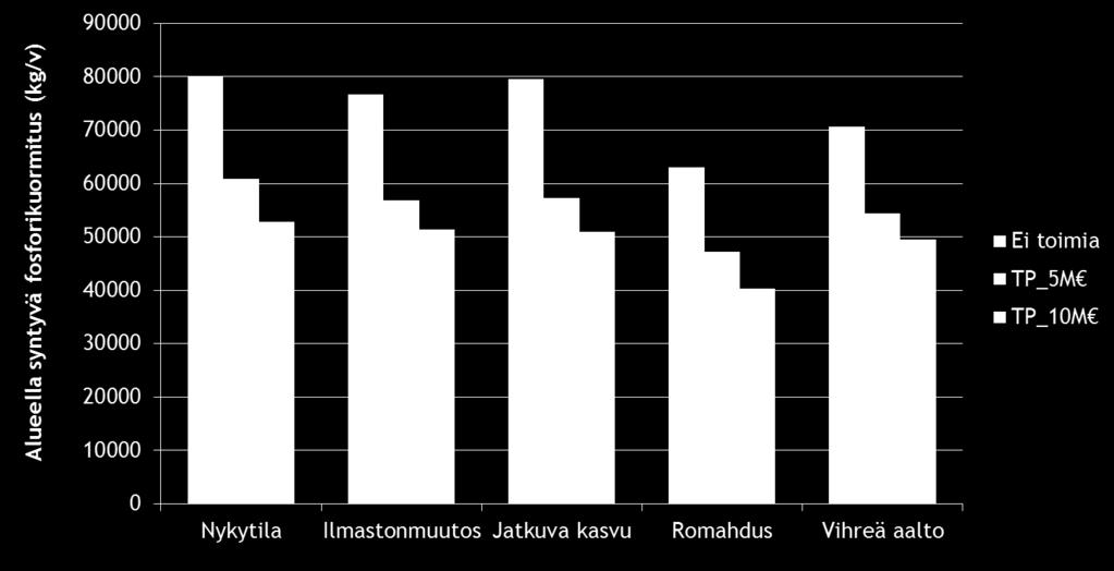 Toimenpideyhdistelmät ja niiden vaikutukset kuormitukseen eivät merkittävästi poikkea toisistaan skenaarioiden välillä.