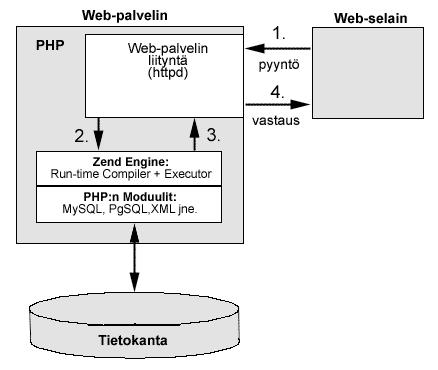 36 Kuva 5. PHP:n toiminta. [6.] 4.10 Apachen www-palvelinohjelma Apache on monipuolinen www-palvelinohjelmisto, jota käytetään pääasiassa Unix-käyttöjärjestelmissä.