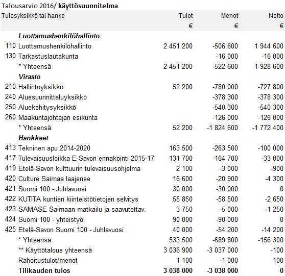 Päätös: Esitys hyväksyttiin. Maakuntahallitus 24.10.