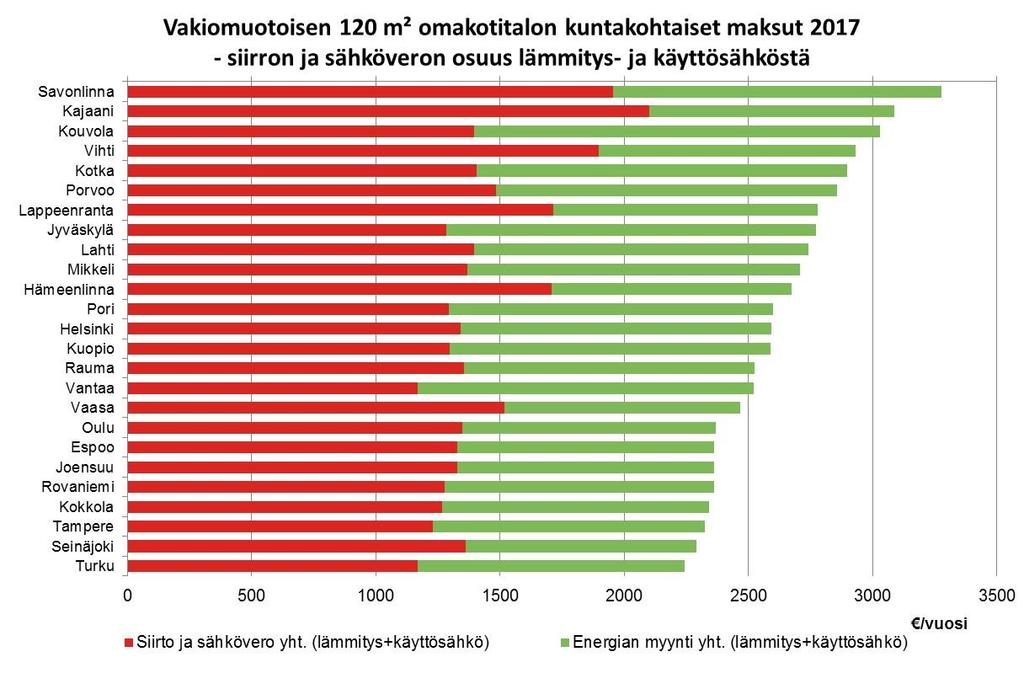 Vakiomuotoisen 120 m² omakotitalon kuntakohtaiset